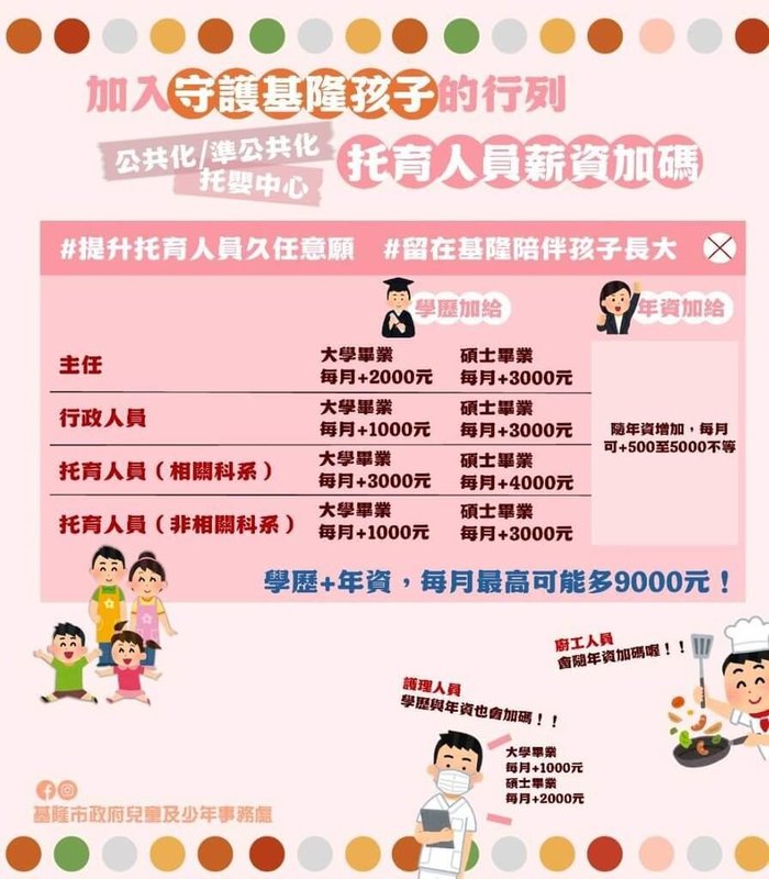 基隆市政府7月起為公共化及準公共化托嬰中心人員加薪，依學歷及年資的不同，每月最高可加薪新台幣9000元，期待透過薪資加碼，讓人才感受到肯定與回報，進而留在基隆服務。（基隆市政府提供）中央社記者王朝鈺傳真  114年7月1日