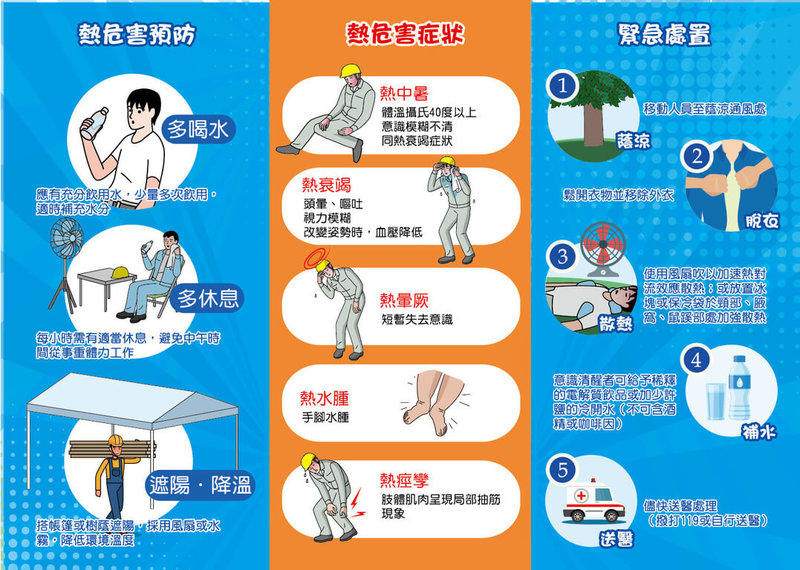 根據氣象署網站記錄2日截至下午2時許,氣溫以桃園市蘆竹區達攝氏39.1度最高,桃園勞檢處提醒維修、外送員等戶外工作的勞工預防熱危害職災。(桃園勞檢處提供)中央社記者葉臻傳真 114年7月2日