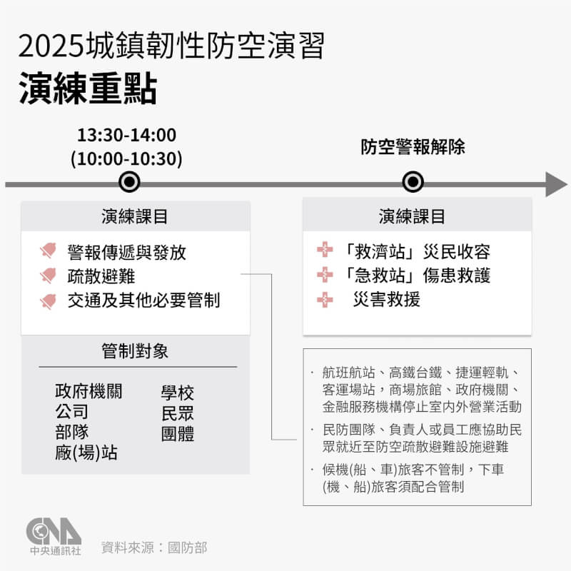 2025城鎮韌性(防空)演習訂15日至18日採「分區異時」方式實施演練,演練當日實施警報發放、疏散避難及交通管制等演練;防空警報解除後,接續由地方政府及參演的民防團隊實施「救濟站」、「急救站」及災害救援等演練。中央社製圖 114年7月1日