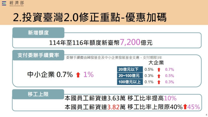行政院會3日通過投資台灣3大方案2.0，新增貸款額度新台幣7200億元。（經濟部提供）