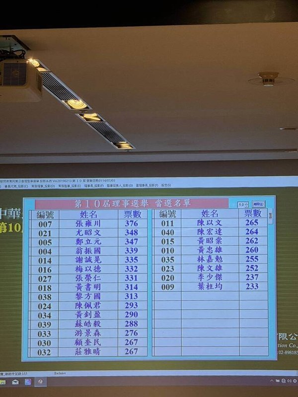 投信投顧公會3日舉行3年1度的理監事改選，大爆冷門，現任理事長暨元大投信董事長劉宗聖連任失敗，未入列理事名單，僅排候補第1名；理事選舉最高票為國泰投信總經理張雍川376票，第一金投信董事長尤昭文以348票排第2，最後尤昭文獲推舉成為新任理事長。（讀者提供）中央社記者曾仁凱傳真 114年7月3日