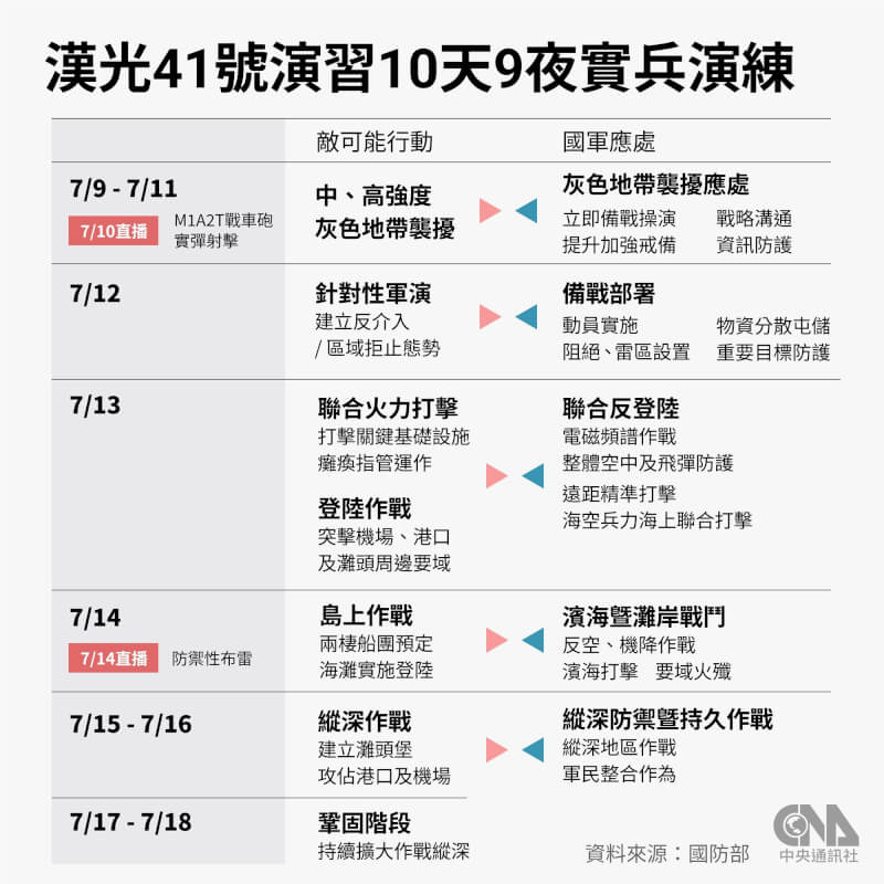國軍「漢光41號」演習實兵演練7月9至18日進行10天9夜晝夜連續操演,演習共分為灰色地帶襲擾應處、應急作戰、全面作戰等3大部分。中央社製圖 114年7月1日