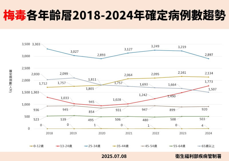13至24歲梅毒疫情連4年上升。(疾管署提供)