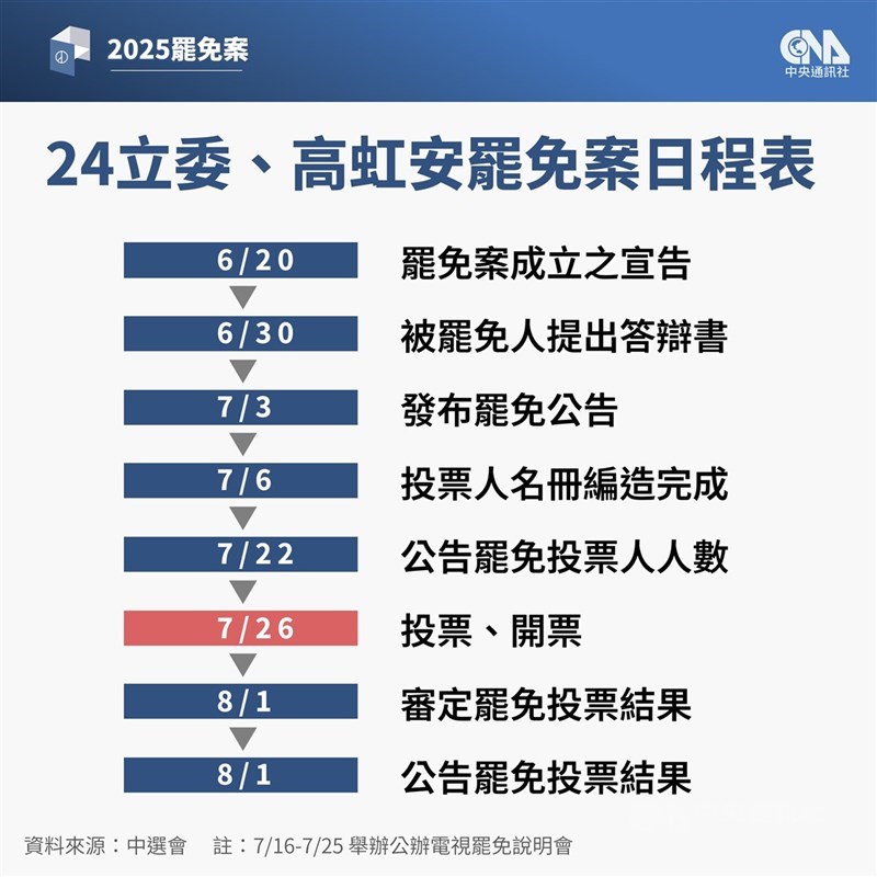 圖為罷免案日程表。（中央社製圖）