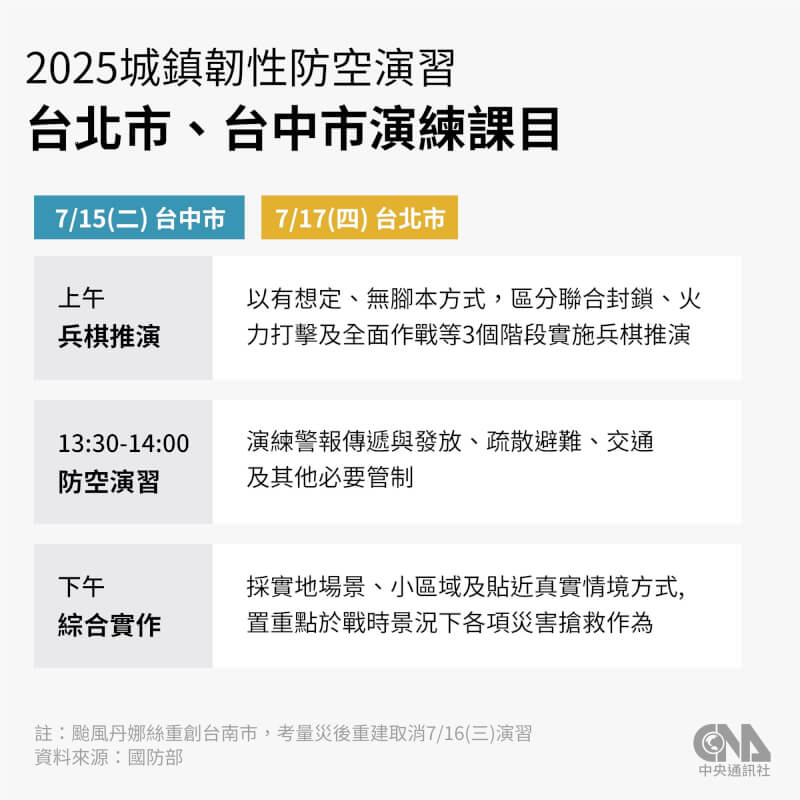 2025城鎮韌性(防空)演習訂15日至18日採「分區異時」方式實施演練,將整合「全民防衛動員、防空、關鍵基礎設施防護」等演習,並將10天9夜「漢光演習」的進程,縮時於1天完成兵棋推演、防空及綜合實作等演練,以強化地方政府對緊急事件的應變能力。中央社製圖 114年7月14日