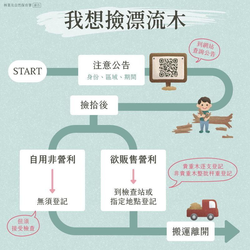 農業部林業及自然保育署15日公告,自16日起開放台東海邊漂流木自由撿拾。不論是否貴重木,只要未經裁切、單支重量50公斤以下,無政府註記或烙印標記的木頭都可撿拾。圖為撿漂流木說明圖卡。(林業及自然保署台東分署提供)中央社記者盧太城台東傳真 114年7月15日