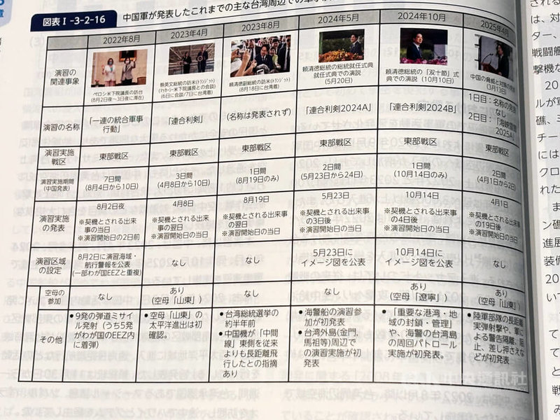 日本防衛大臣中谷元15日在內閣會議報告2025年版防衛白皮書。新版防衛白皮書指出，中國對台軍演有實戰化、宣傳化，以及常態化3大特色。圖為共軍在台灣周邊軍演日期與內容製表。中央社記者戴雅真東京攝　114年7月15日