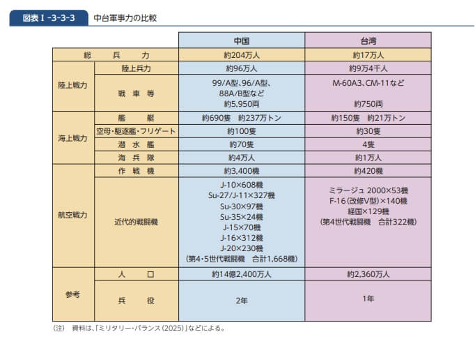 白皮書內統整台灣與中國的軍力比較。(圖截取自日本2025年版防衛白皮書)