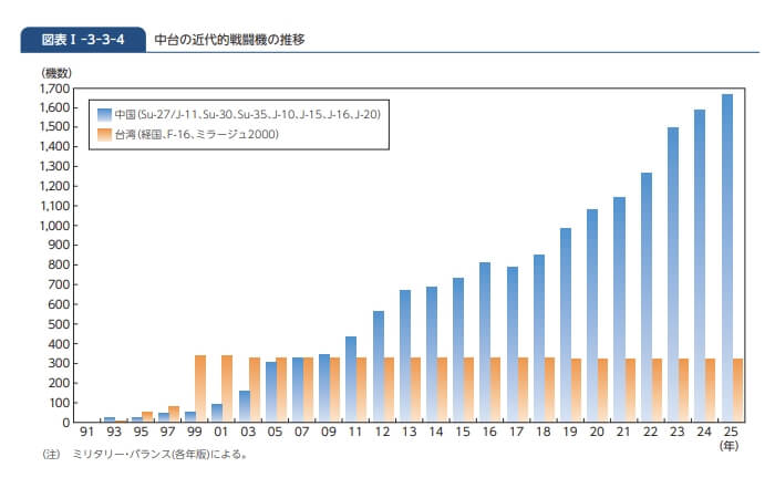 白皮書內整理台灣與中國近年來戰績數量變化。(圖截取自日本2025年版防衛白皮書)