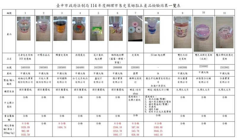 台中市政府法制局17日公布,抽檢11家廠商的史萊姆黏土送驗,檢驗結果有5件硼元素超出法定標準,其中最高超標達8.6倍。(台中市政府提供)中央社記者郝雪卿傳真 114年7月17日