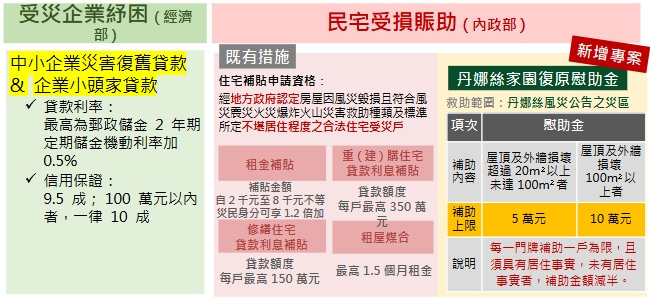 丹娜絲風災家園復原慰助金方案。(行政院提供)