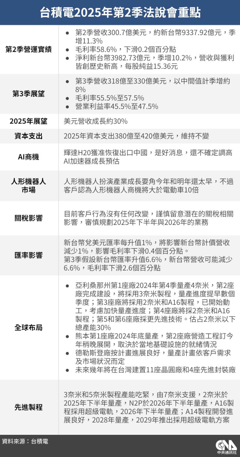 台積電17日舉行法說會並公布第2季獲利數新台幣3982.73億元,創新高紀錄。(中央社製表)