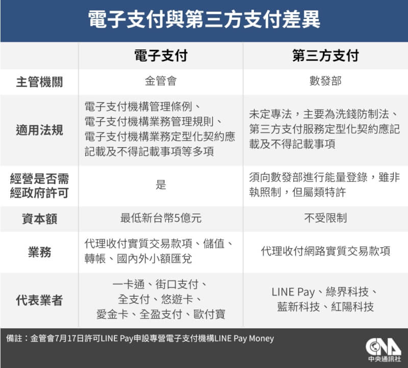 電子支付與第三方支付差異。(中央社製圖)