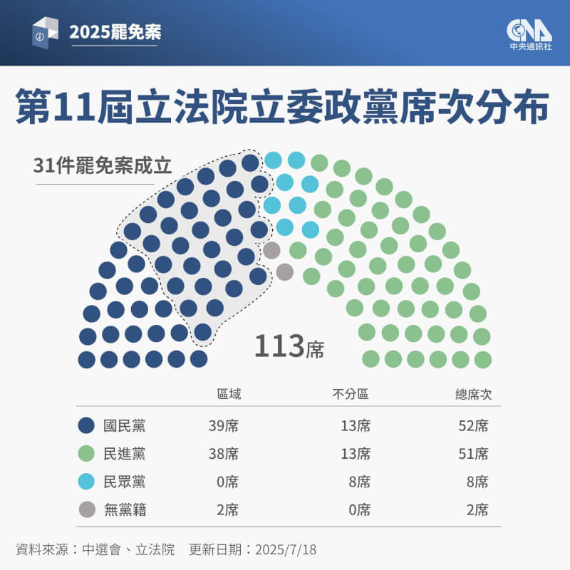 第11屆立法院立委政黨席次分布。(中央社製圖)