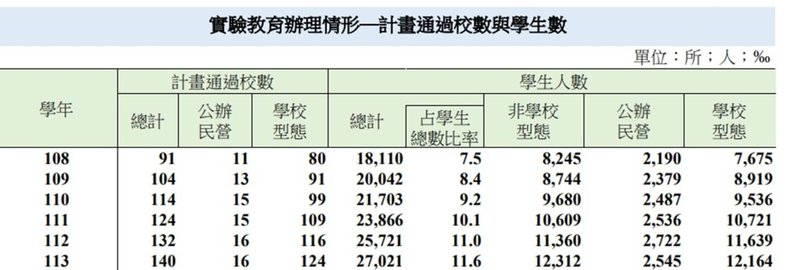教育部近日公布113學年學校基本概況統計提要分析，113學年有140校通過實驗教育計畫，實驗教育參與學生數2.7萬人創新高，5學年間參與學生數增加8911人。（教育部提供）中央社記者許秩維傳真　114年7月20日