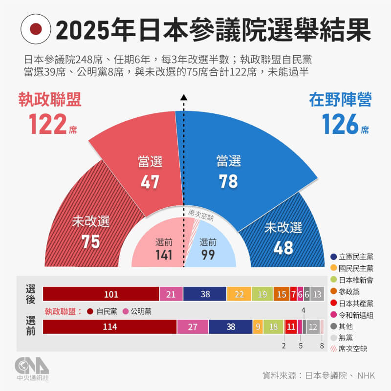 2025年日本參議院選舉結果,自民黨與公明黨組成的執政聯盟分別拿下39席與8席,總共47席,未達成日本首相石破茂拿下50席的目標。自公兩黨再加上非改選的75席,選後總計122席未過半。(中央社製圖)