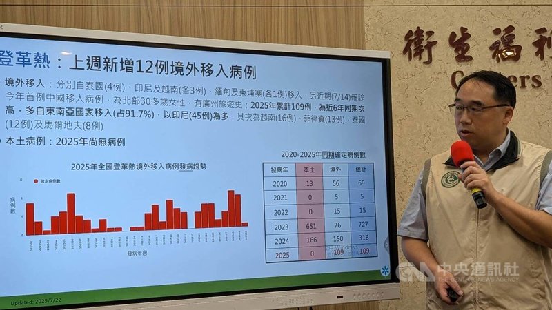衛福部疾管署疫情中心主任郭宏偉22日在例行疫報表示，國內7月15日至21日新增12例境外移入登革熱病例，為今年單週最高；另外，近期7月14日亦確診今年首例中國境外移入登革熱病例。中央社記者曾以寧攝 114年7月22日