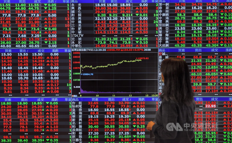 台股22日早盤在平盤震盪後上漲逾百點。（中央社檔案照片）