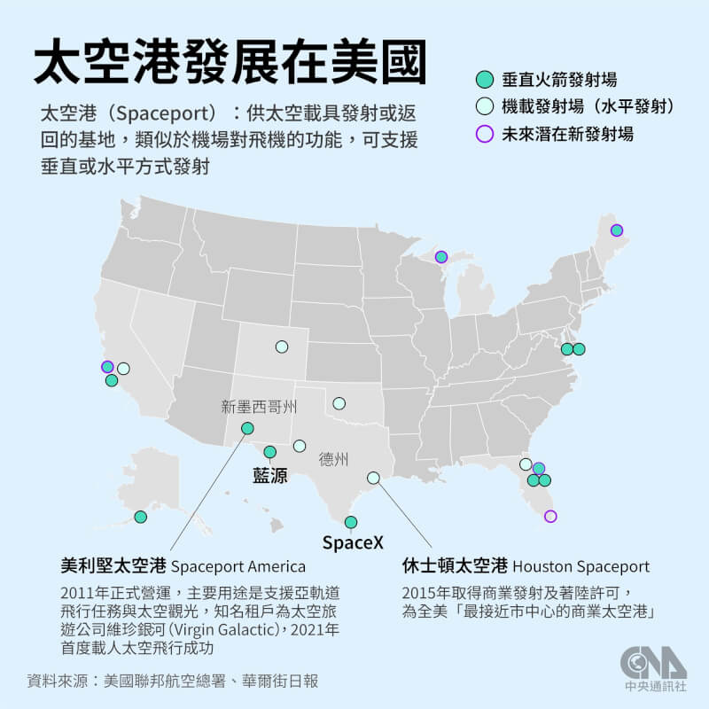 根據美國聯邦航空總署資料,目前美國有20座FAA授權的商用太空港,其中具代表性的是位於新墨西哥州的美利堅太空港。(中央社製圖)