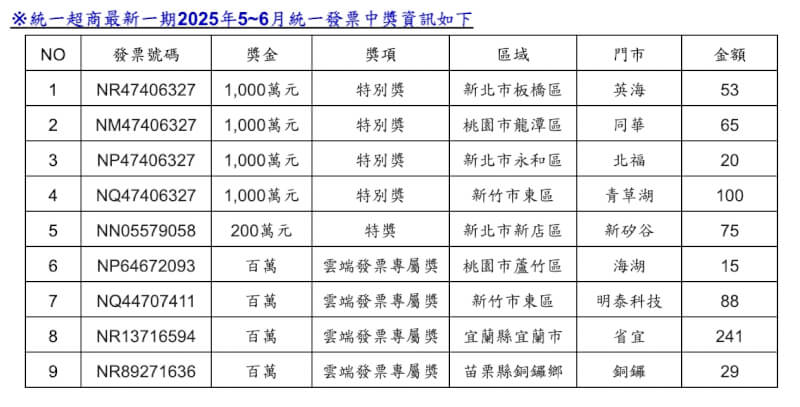 (統一超提供)