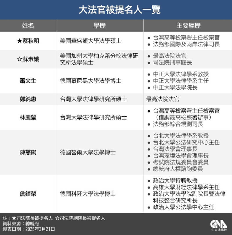 大法官被提名人一覽。(中央社製圖)
