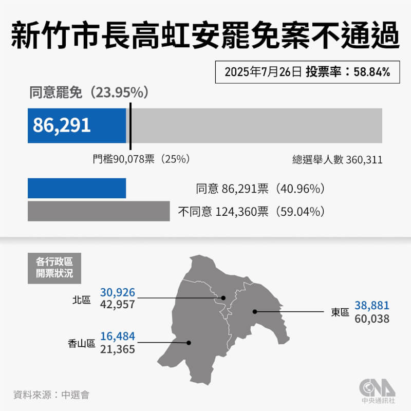 遭停職的新竹市長高虹安罷免案26日未達通過門檻。(中央社製圖)