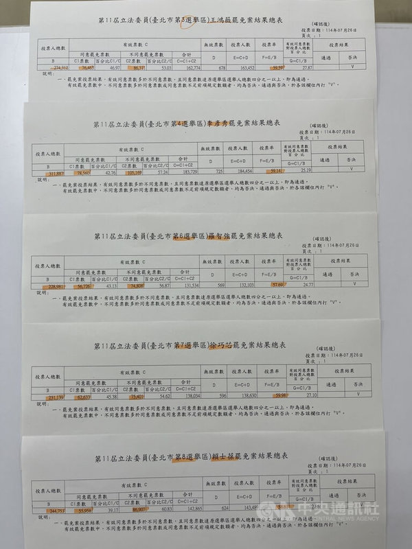 首波大罷免投票26日結果出爐，台北市5名國民黨立委皆未罷免成功，台北市選舉委員會晚間也公布開票統計結果總表。中央社記者楊淑閔攝　114年7月26日