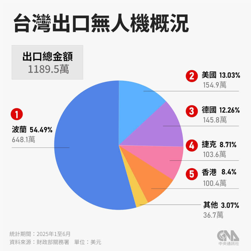 根據海關資料，今年前6月無人機出口金額為1189萬美元（新台幣約3.5億元），較去年同期成長7.49倍，又以出口到波蘭居冠。（中央社製圖）