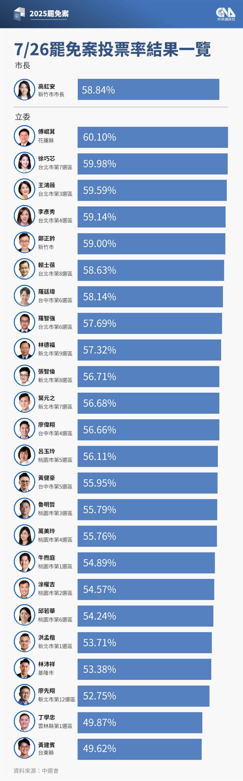 7月26日罷免案各選區投票率一覽。(中央社製圖)