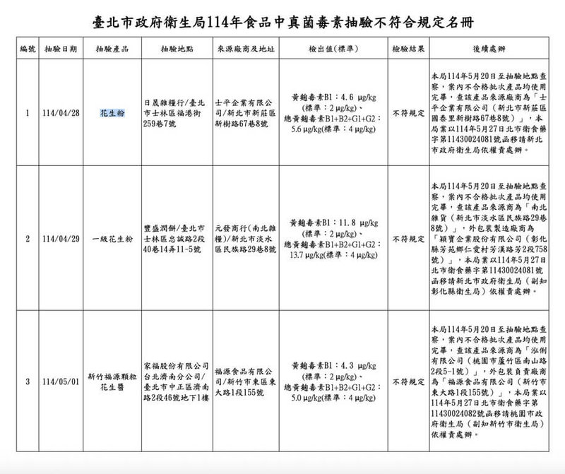 台北市衛生局表示,近日派員抽驗市售30件花生製品等易受黴菌污染食品,其中2件花生粉、1件知名花生醬檢出黃麴毒素不合格,不合格率10%,已通知業者下架。(北市衛生局提供)中央社記者楊淑閔傳真 114年7月28日