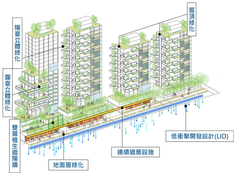 為減緩都市熱島效應、有效降低體感溫度，台北市都發局自民國113年11月12日發布「台北市開發基地體感降溫專案」細部計畫案，提出3大策略。同時，立體綠化設施構造型式則訂於台北市新建建築物綠化實施規則，29日經市政會議修正通過。（台北市建管處提供）中央社記者黃麗芸傳真  114年7月29日