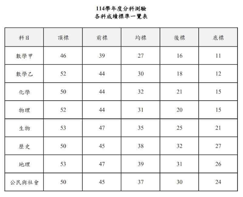 各科5標。(圖取自大考中心網頁ceec.edu.tw)