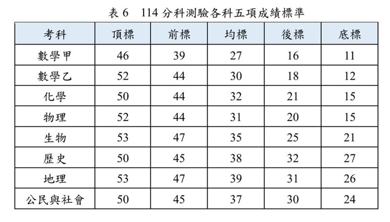 114學年分科測驗成績公布,各科頂標以生物、地理皆為53級分最高,以數甲46級分最低。(大考中心提供)中央社記者許秩維傳真 114年7月29日
