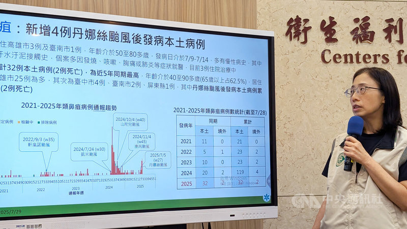 衛福部疾管署29日表示,上週再增4例類鼻疽,颱風丹娜絲後已10例、其中2例死亡;疾管署疫情中心副主任李佳琳(圖)指出,今年累計32例本土病例,為歷年同期最高,年齡介於40至90多歲。中央社記者曾以寧攝 114年7月29日