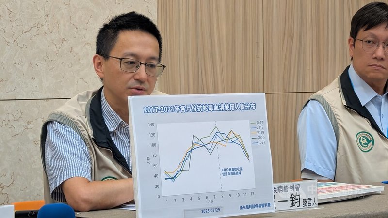 疾管署發言人羅一鈞(左)29日分析2017年到2021年國內抗蛇毒血清使用狀況指出,平均每年約979人需使用血清,全年當中則以8月為使用最高峰。中央社記者曾以寧攝  114年7月29日