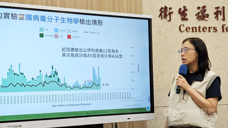 衛福部疾管署疫情中心副主任李佳琳(圖)29日在例行疫報表示,近4週實驗室監測顯示社區腸病毒以伊科病毒11型為多,且上週新增2例新生兒感染伊科病毒11型併發重症病例。中央社記者曾以寧攝 114年7月29日
