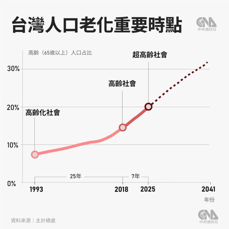 台灣2025年正式迎來超高齡社會,每5人就有1人超過65歲。(中央社製圖)