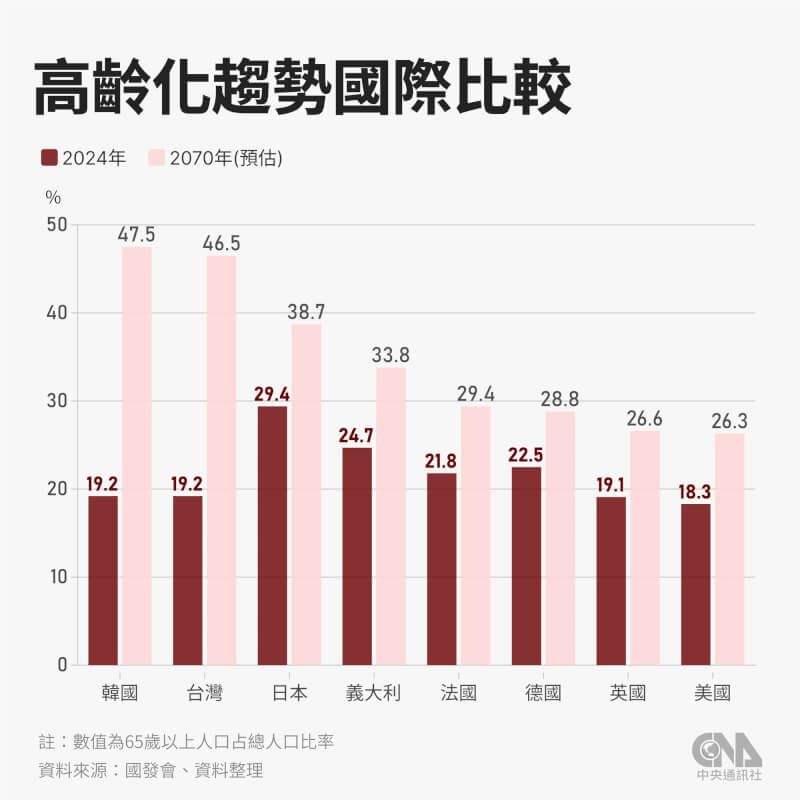 國發會預估2070年台灣老年人口占比達46.5%,僅次於韓國47.5%,高於日本、義大利、德國及美國。(中央社製圖)