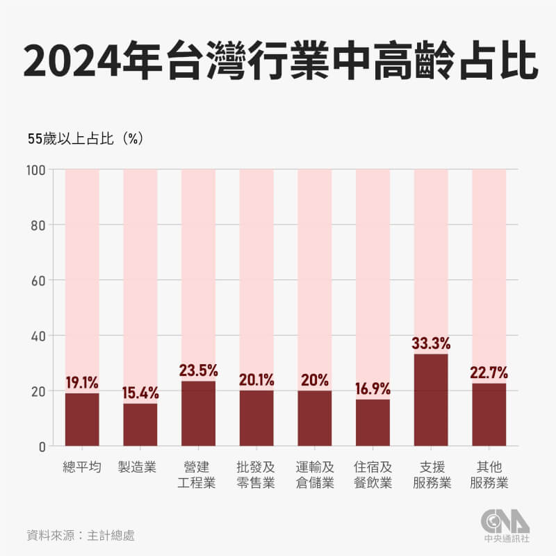 主計總處調查,台灣的服務業吸納多數中高齡勞動力。(中央社製圖)