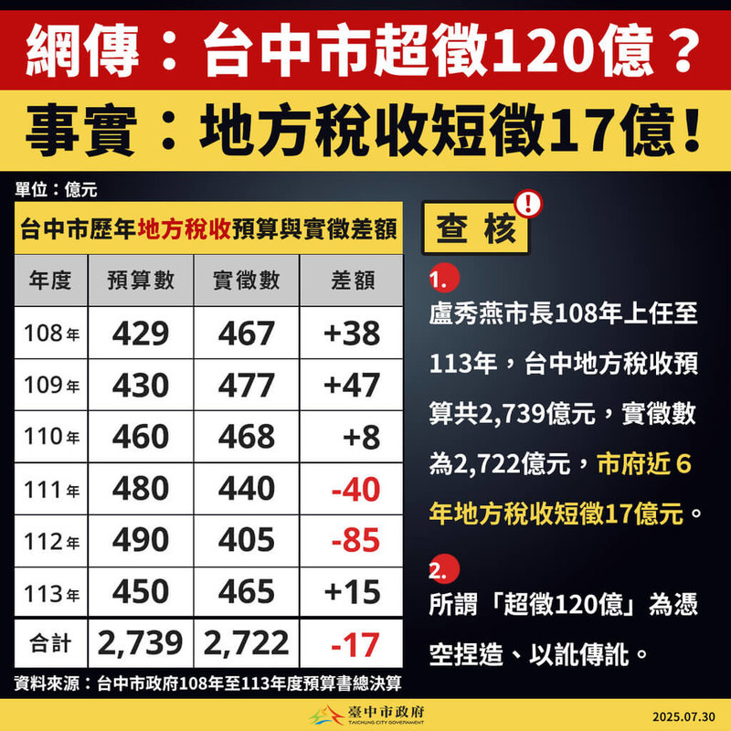 針對網傳「台中近年超徵120億元」訊息，台中市政府30日表示，市長盧秀燕自民國108年上任至113年，近6年來地方稅收合計短徵新台幣17億元，所謂「超徵120億」為以訛傳訛。（台中市政府提供）中央社記者蘇木春傳真  114年7月30日