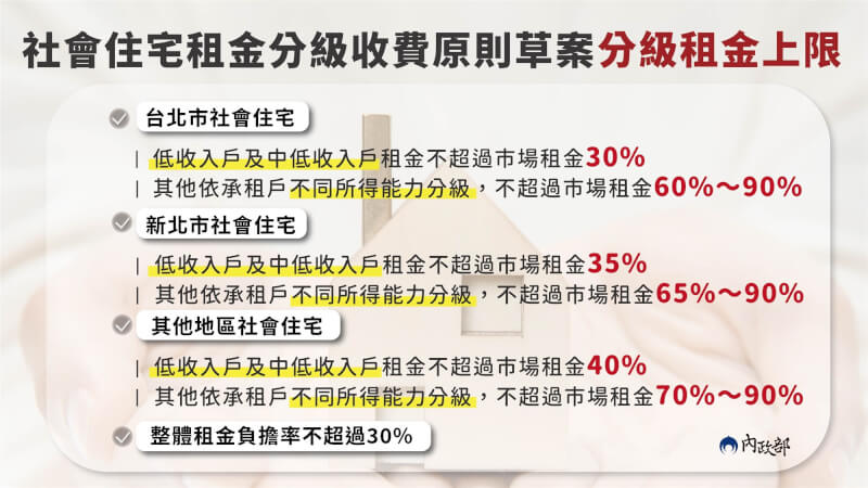 社會住宅租金分級收費原則草案。(內政部提供)