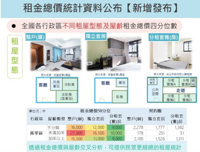租金總價統計資料公布。(內政部提供)