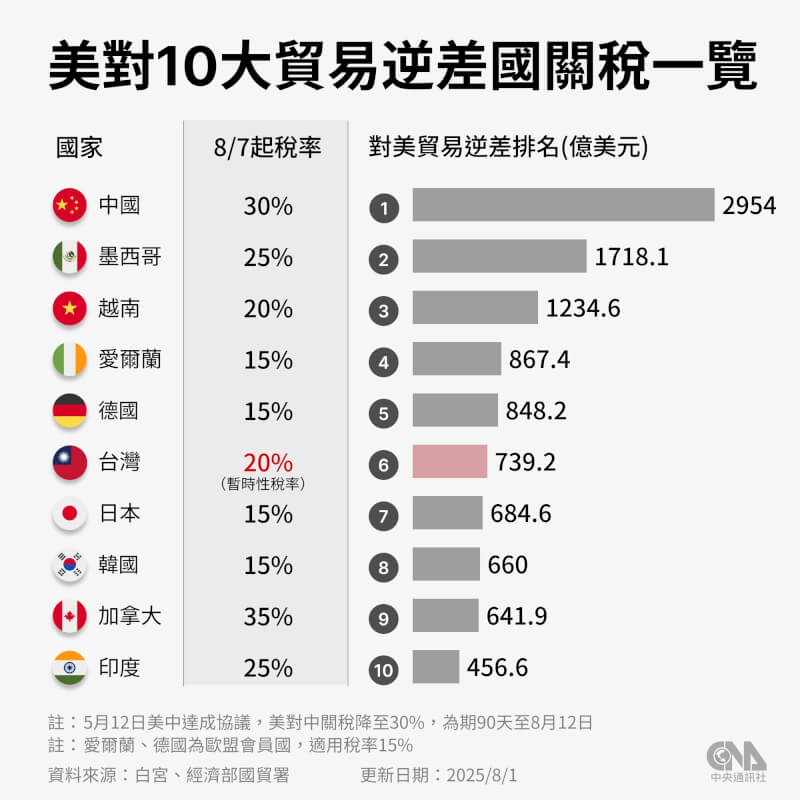 美國總統川普推動的全球對等關稅於美東時間8月7日零時上路。（中央社製圖）