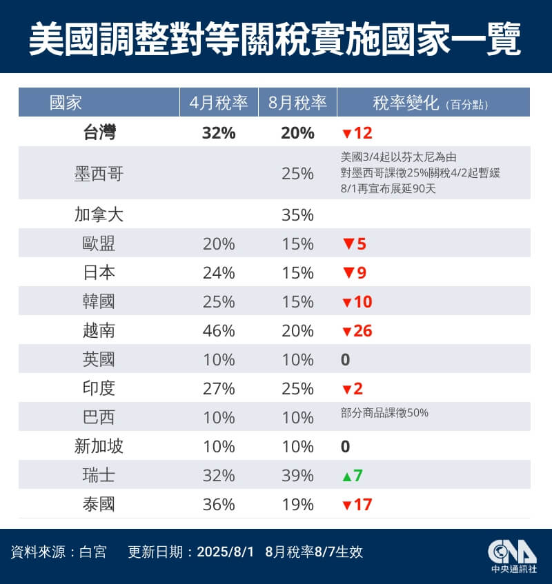 美國白宮於美東時間7月31日公布預計7日起生效的各國對等關稅稅率，圖為最新稅率與4月2日所公布稅率的差別。（中央社製圖）