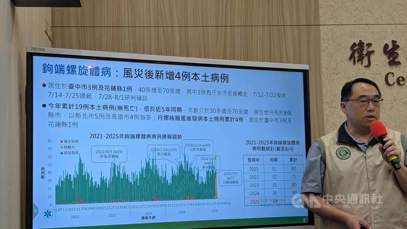 衛福部疾管署疫情中心主任郭宏偉(圖)5日在例行疫報說明,颱風丹娜絲過後增加4例鉤端螺旋體病例,其中3例曾有汙水汙泥接觸史,另1例推測可能是吸入性感染。中央社記者曾以寧攝 114年8月5日