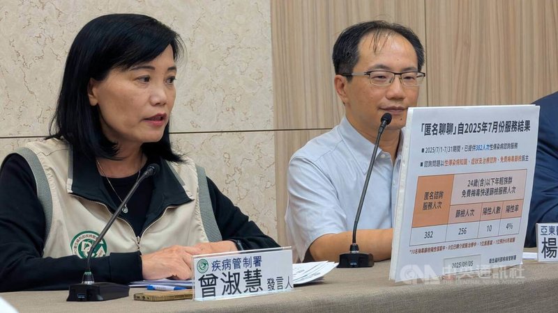 疾管署發言人曾淑慧(左)5日指出,為提升國人性傳染病防治知能,7月起啟動「性傳染病匿名諮詢服務」,累計至7月底已服務382人次。中央社記者曾以寧攝 114年8月5日