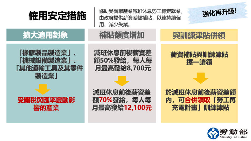勞動部5日宣布擴大針對減班休息勞工僱用安定措施,相關方案後續會再進行法制作業公告,待特別條例生效後,將視情況公告適用的產業別。(勞動部提供)中央社記者吳欣紜傳真 114年8月5日