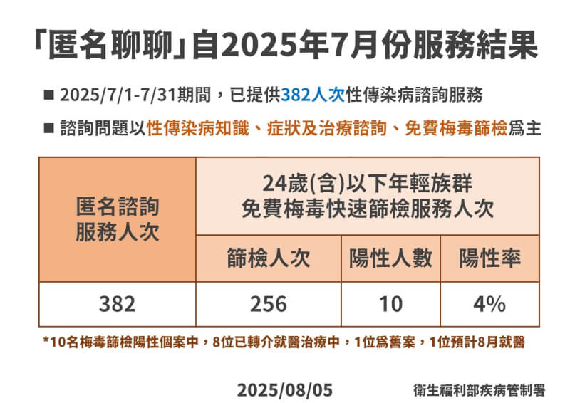 (疾管署提供)