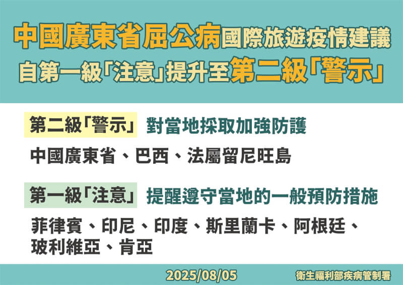衛生福利部疾病管制署5日提升中國廣東省的國際旅遊疫情建議至第2級「警示」。(疾管署提供)