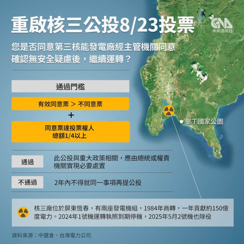 重啟核三公投將在8月23日投票。(中央社製圖)